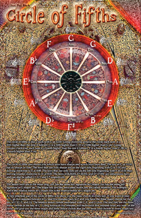 Santorella Poster - Circle of Fifths / Cycle des Quintes : photo 1